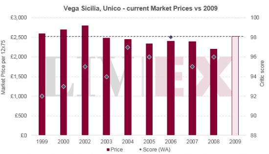 ����־�ԡ���ά���������� vega sicilia unico 2009�귢��