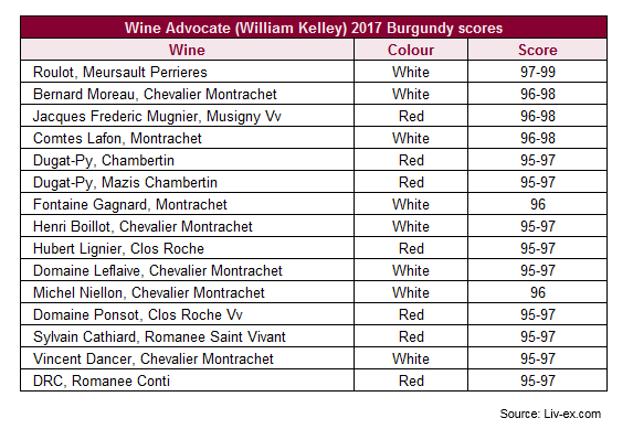 wine advocate�������޵�2017���ھƱ���