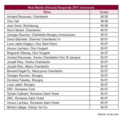 neal martin发布勃艮第2017年份期酒分数