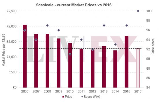 ���ɾ�ͻ��������ʩ����sassicaia 2016�귢��