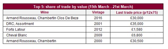 勃艮第阿曼卢梭chambertin clos de beze 2016年活跃份额创新高