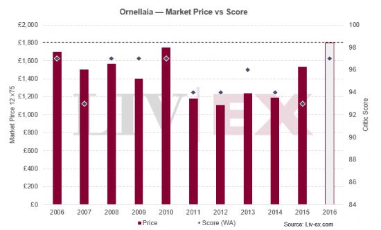 ������ornellaia 2016�귢��-��ƽ���������̾��