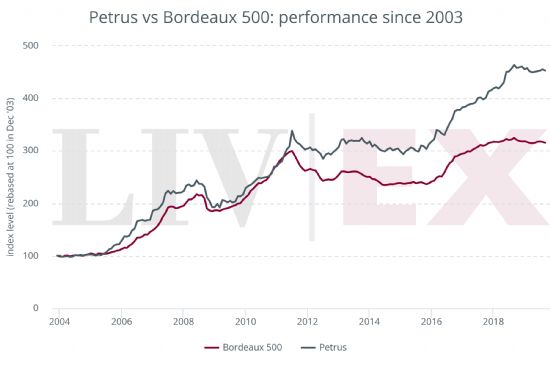 �ش�petrus�����г��ϱ�����Σ�