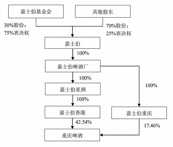 七年等待嘉士伯兑现承诺,重庆啤酒揽入“乌苏”等网红品牌