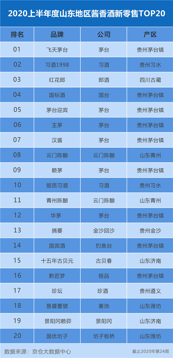京仓大数据:2020上半年度山东地区酱香白酒新零售销售top20
