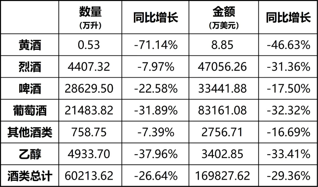 葡萄酒领军企业达成共识;前6月进口酒量额下滑;7月白酒批价上涨